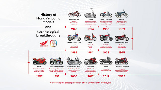 Hondin istorijski uspeh! Proizvedeno pola milijarde motocikala
