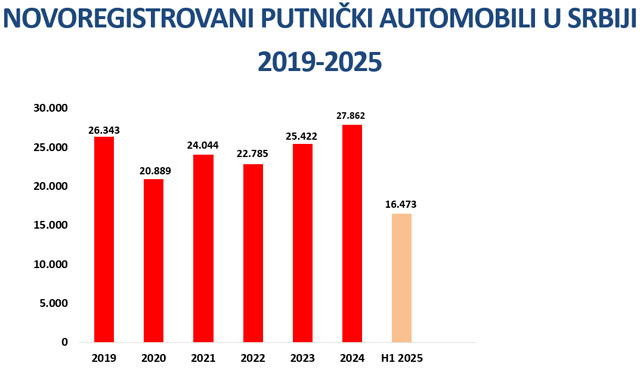 Presek tržišta novih vozila u Srbiji - prva polovina 2025.godine