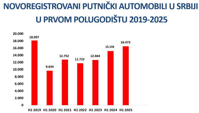 Presek tržišta novih vozila u Srbiji - prva polovina 2025.godine