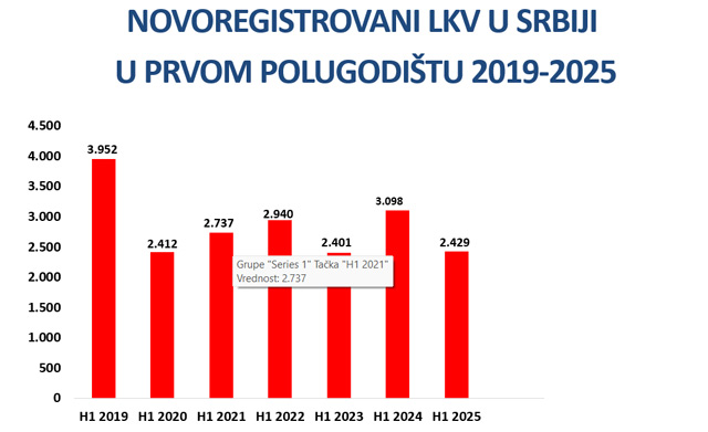 Presek tržišta novih vozila u Srbiji - prva polovina 2025.godine