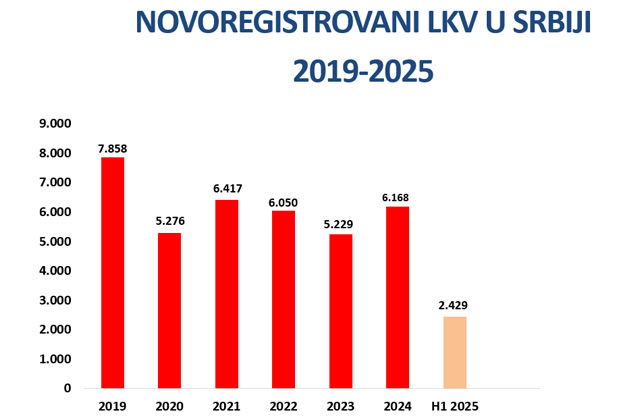 Presek tržišta novih vozila u Srbiji - prva polovina 2025.godine