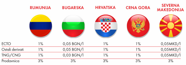 Lukoil - letnja putovanje uz uštedu
