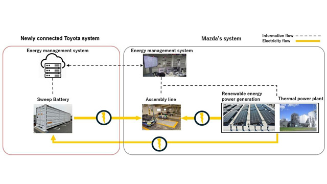 Toyota i Mazda započinju testiranja sistema za skladištenje energije, koristeći baterije iz elektro vozila