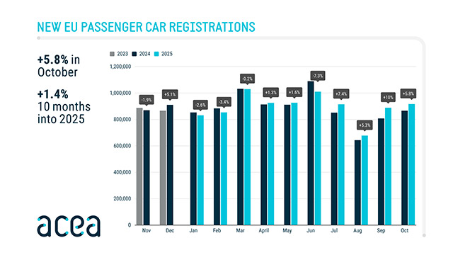 Tržište automobila u Evropi u prvih deset meseci 2025.