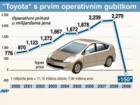 Toyota prvi put od 1938. godine posluje sa gubitkom