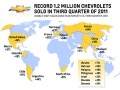 U trećem kvartalu 2011. prodato rekordnih 1,2 miliona Chevrolet vozila