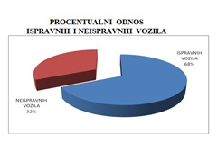 AMSS: Preliminarni rezultati akcije ,,Ispravno vozilo - bezbedno vozilo,,