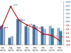 Auto tržište u evrozoni u februaru smanjeno za 12 %