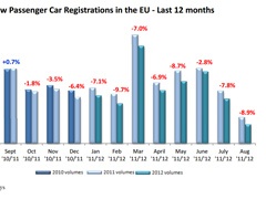 Evropsko automobilsko tržište u padu