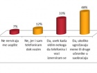 Istraživanje: Još uvek ne odustajemo od telefoniranja tokom vožnje