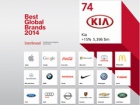 Vrednost brenda Kia Motors od 2007. narasla za 480%