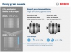 Tehnologija alternatora - Bosch-ove ekološke inovacije