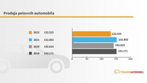 Kako su se prodavali polovni automobili u 2022. godini?