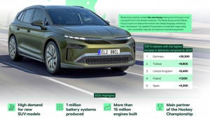 Škoda Auto u 2024. godini isporučila 926.600 vozila kupcima širom sveta