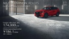 Mazda izveštava o snažnim godišnjim rezultatima i rastu globalne prodaje