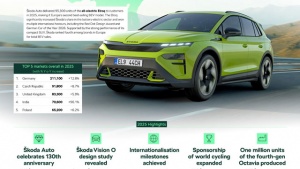 Škoda Auto 2025: 1.043.900 vozila isporučenih kupcima, treći najprodavaniji brend automobila u Evropi