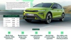 Škoda Auto 2025: 1.043.900 vozila isporučenih kupcima, treći najprodavaniji brend automobila u Evropi