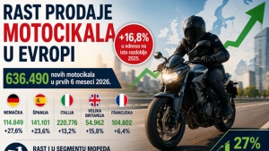 Rast prodaje motocikala u Evropi tokom prvih šest meseci 2026.godine
